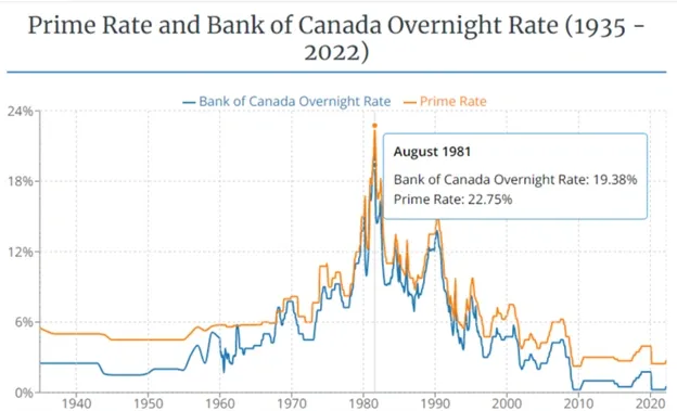Bank of Canada overnight rate